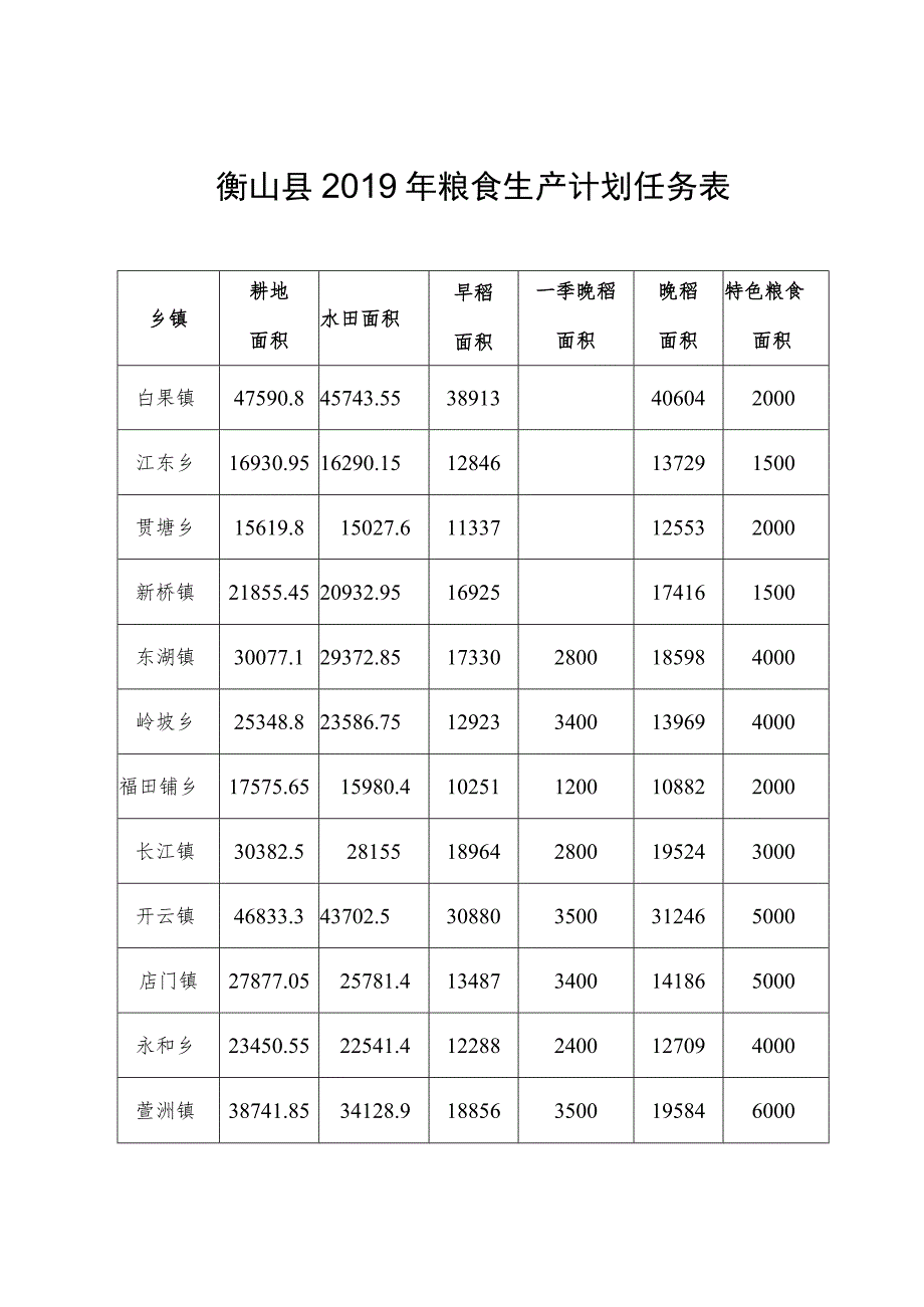 衡山县2019年粮食生产计划任务表.docx_第1页