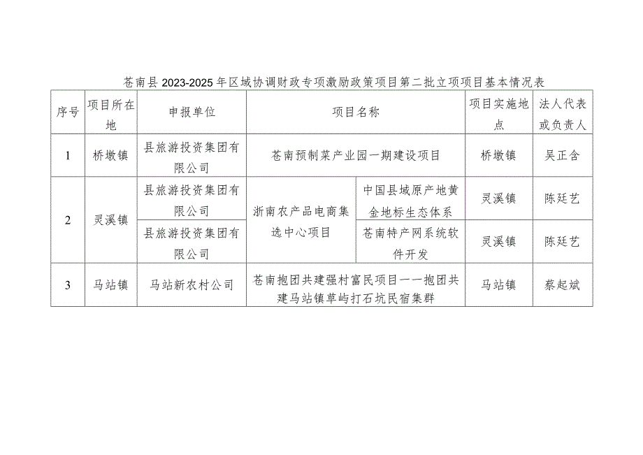 苍南县2023-2025年区域协调财政专项激励政策项目第二批立项项目基本情况表.docx_第1页