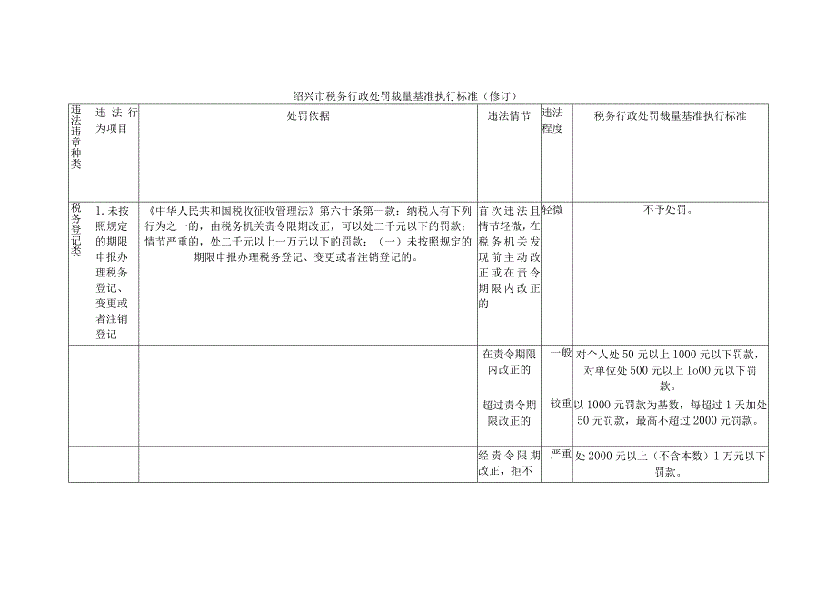 绍兴市税务行政处罚裁量基准执行标准修订.docx_第1页