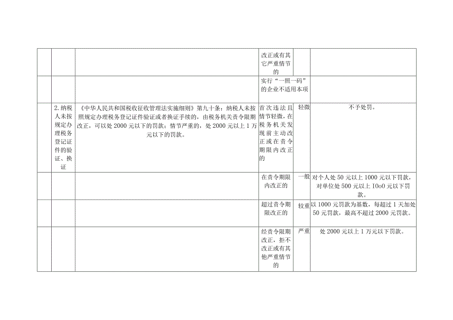 绍兴市税务行政处罚裁量基准执行标准修订.docx_第2页