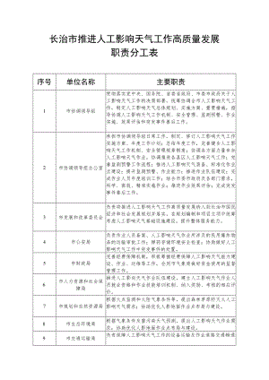 长治市推进人工影响天气工作高质量发展职责分工表.docx