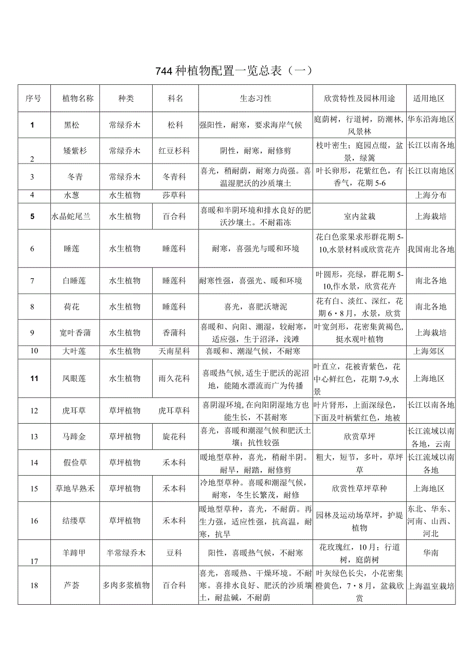 植物配置表(一).docx_第1页