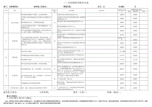 仓管员绩效考核.docx