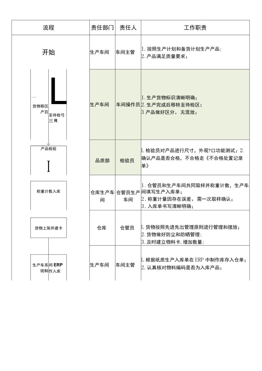 仓库管理流程.docx_第3页