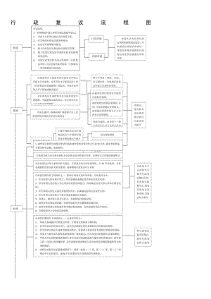 行政复议流程图.docx