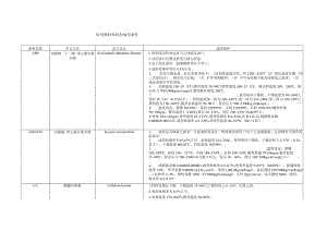 常用塑料原料的成型条件.docx