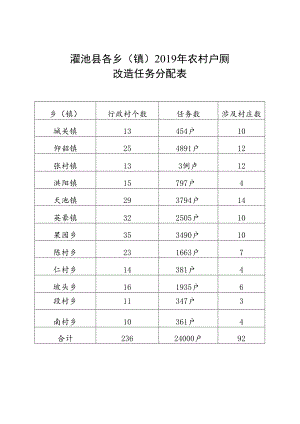 渑池县各乡镇2019年农村户厕改造任务分配表.docx