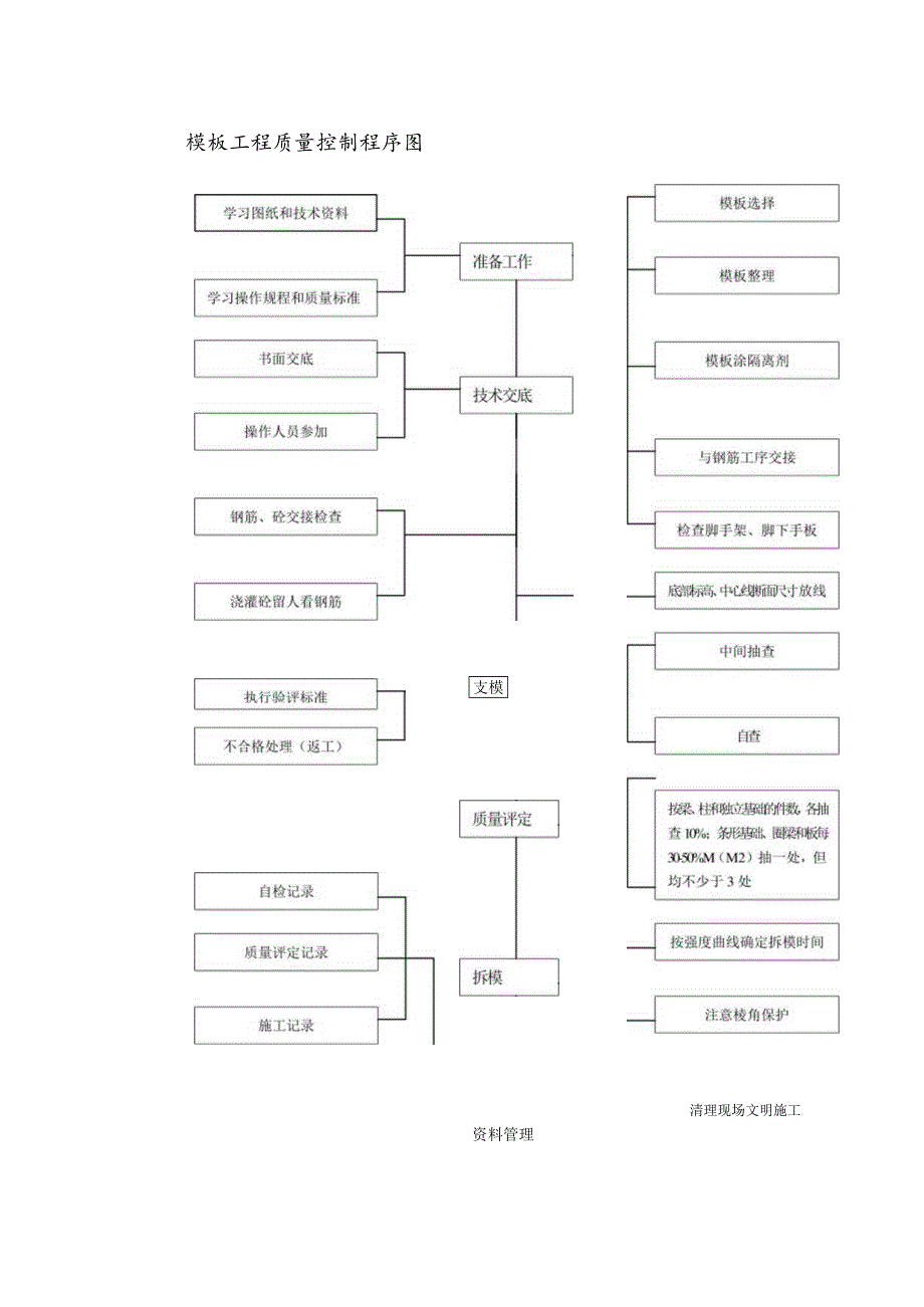 模板工程质量控制程序图.docx_第1页