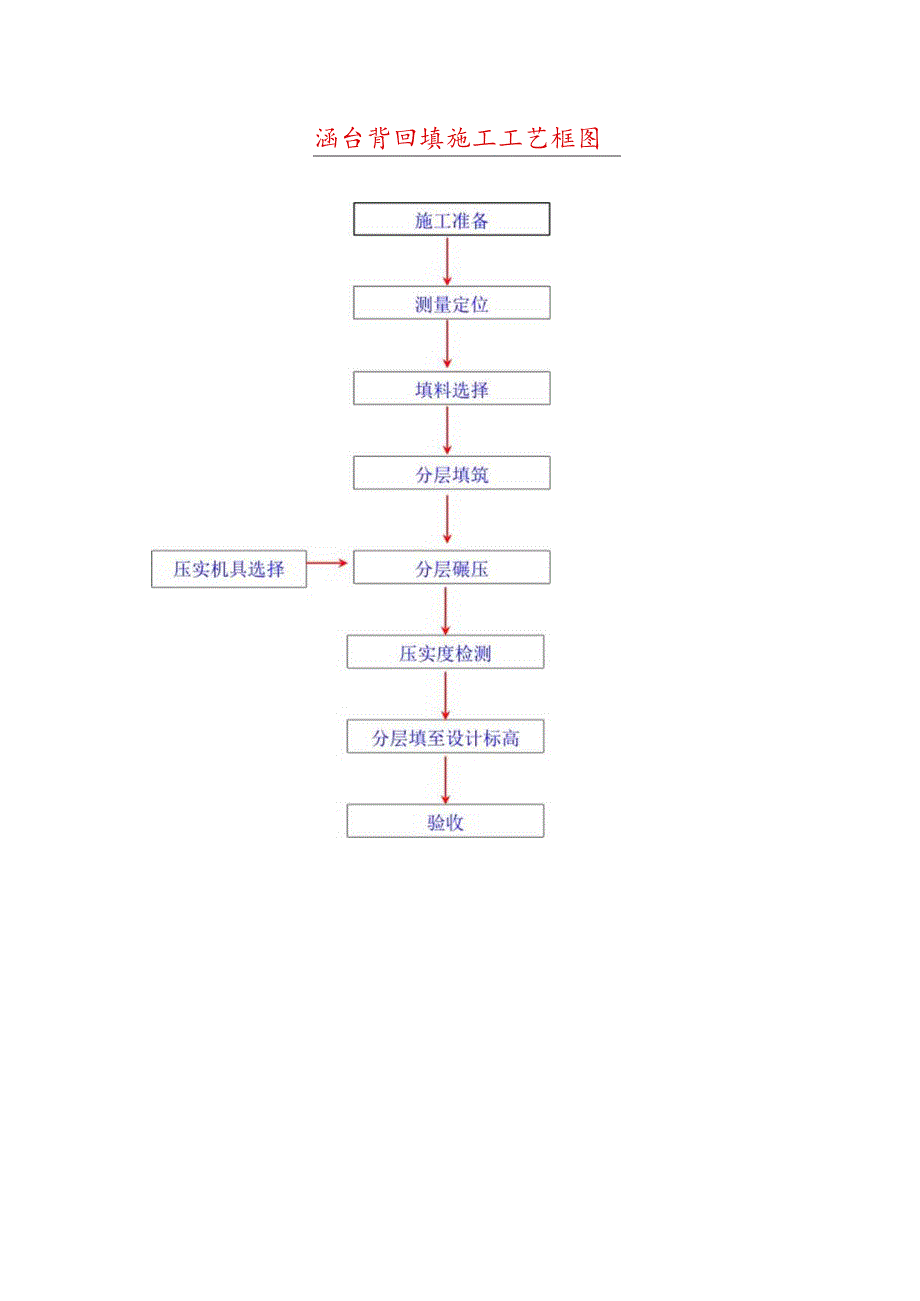 涵台背回填施工工艺框图.docx_第1页