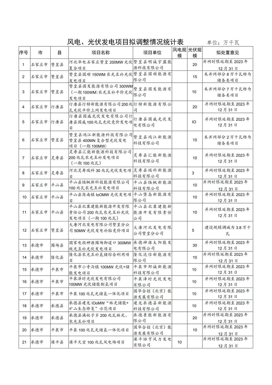 风电、光伏发电项目拟调整情况统计表单位万千瓦.docx_第1页