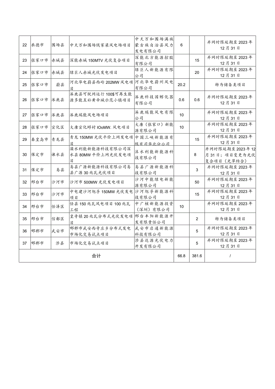 风电、光伏发电项目拟调整情况统计表单位万千瓦.docx_第2页