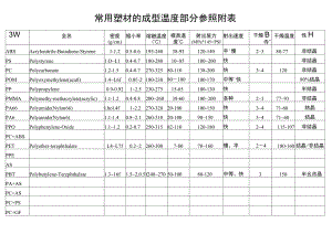 常用塑材的成型溫度部分參照附表.docx