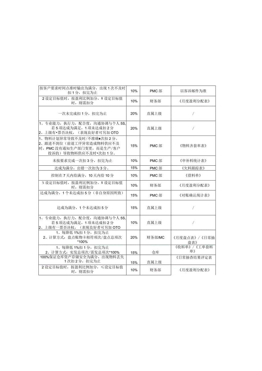 PMC部绩效考核评定表.docx_第2页