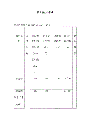 粮食粉尘特性表.docx