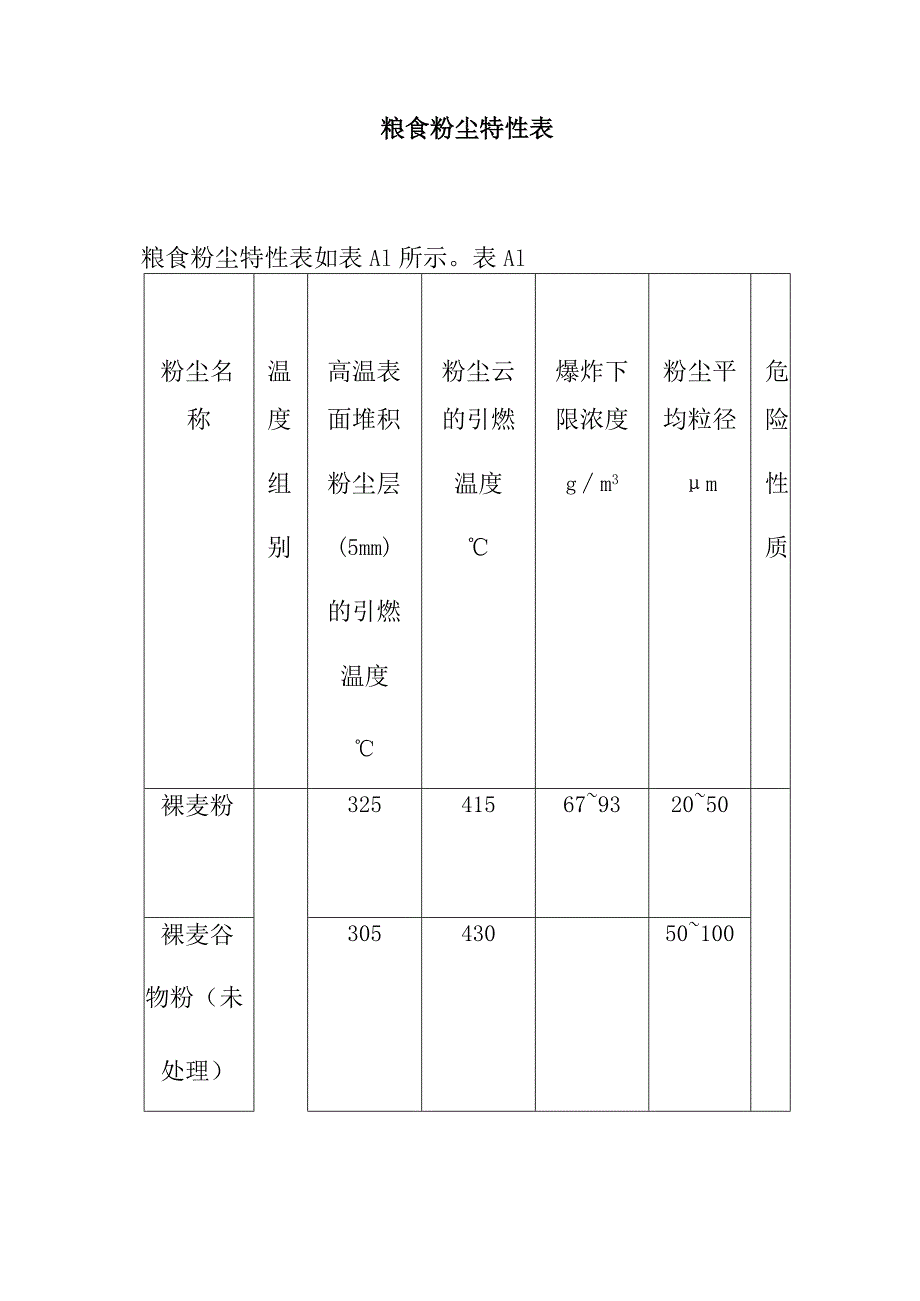 粮食粉尘特性表.docx_第1页