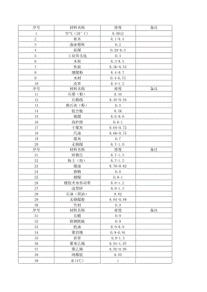 常用材料密度.docx