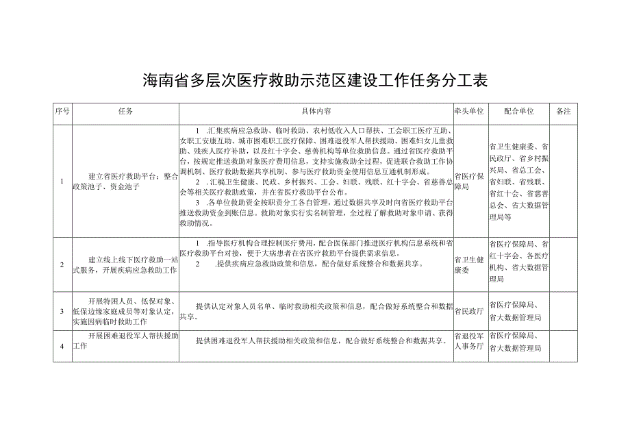 海南省多层次医疗救助示范区建设工作任务分工表.docx_第1页