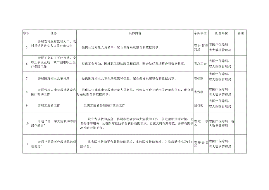 海南省多层次医疗救助示范区建设工作任务分工表.docx_第2页