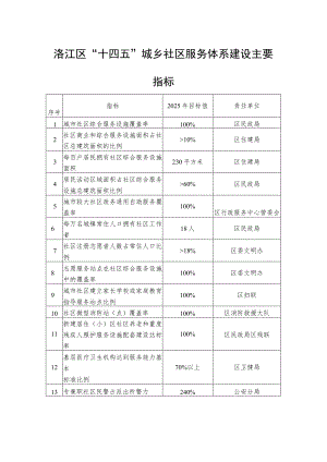 洛江区“十四五”城乡社区服务体系建设主要指标.docx