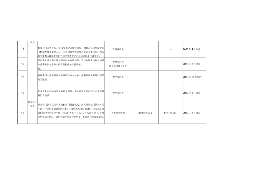 江苏省税务局2023年“便民办税春风行动”工作任务分解表.docx_第3页