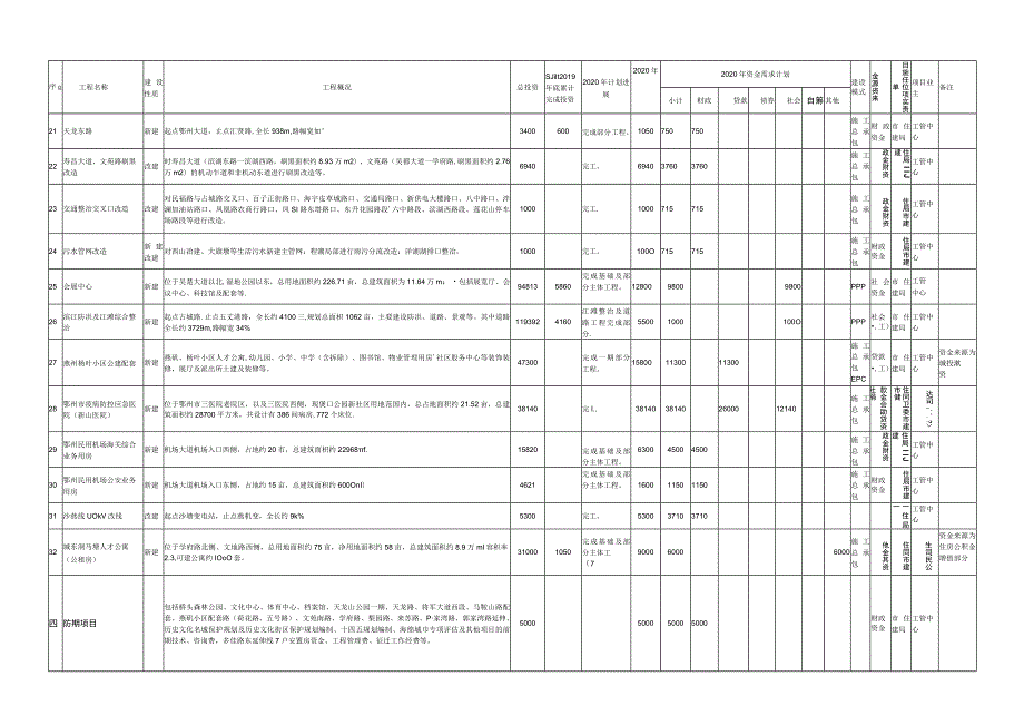 鄂州市2020年市直基础设施建设项目投资计划.docx_第3页