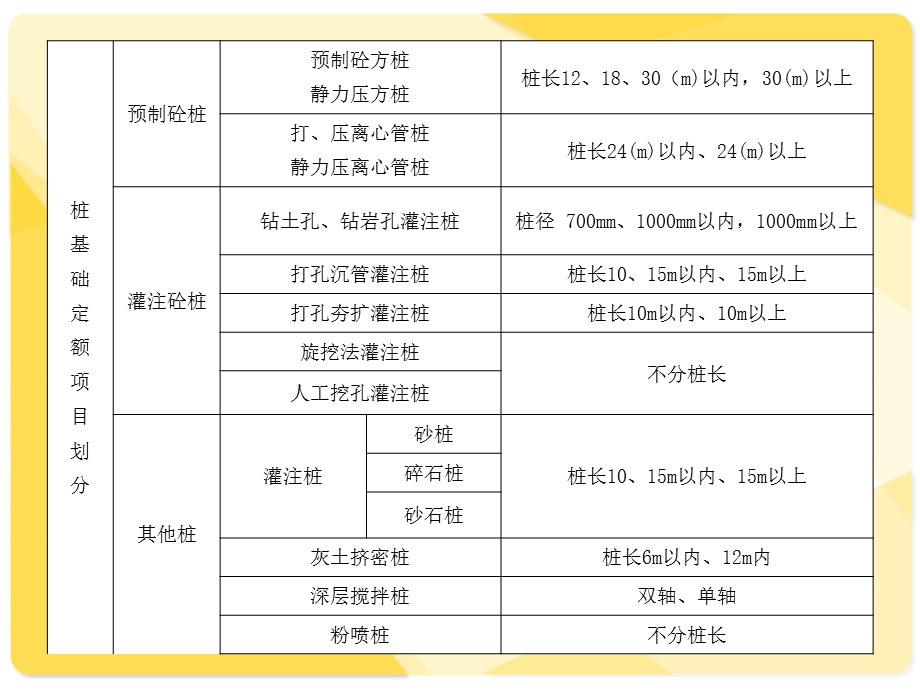 江苏省土建造价员考试培训包过班打桩工程及基础垫层.ppt_第3页