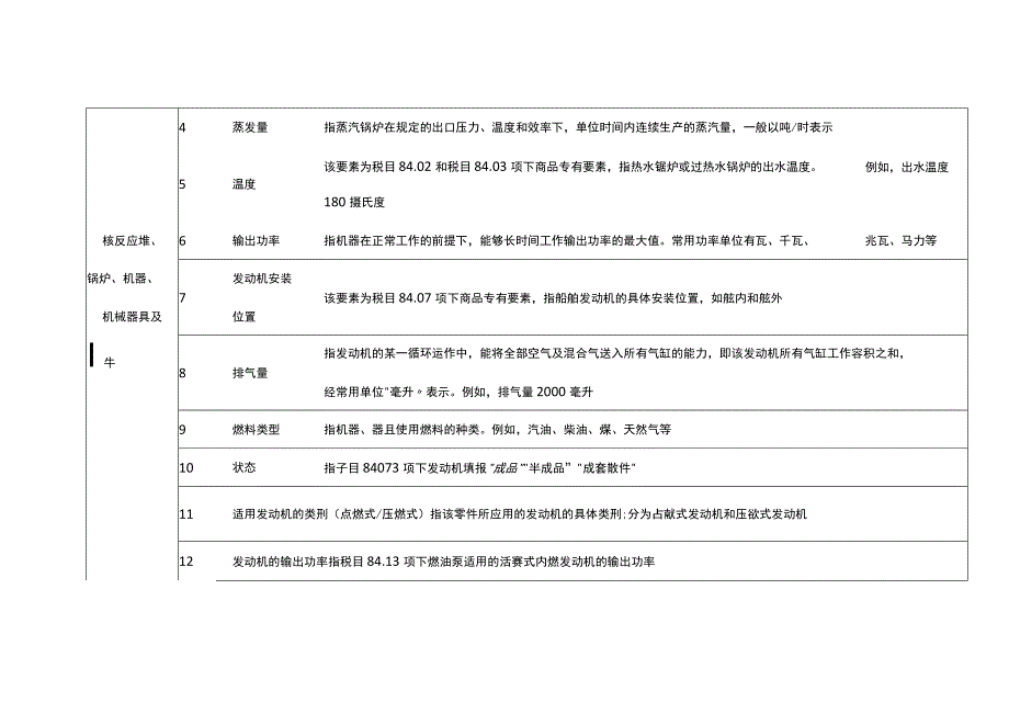 2023年进出口规范申报目录及释义 第十六类 机器、机械器具、电气设备及其零件；录…….docx_第2页