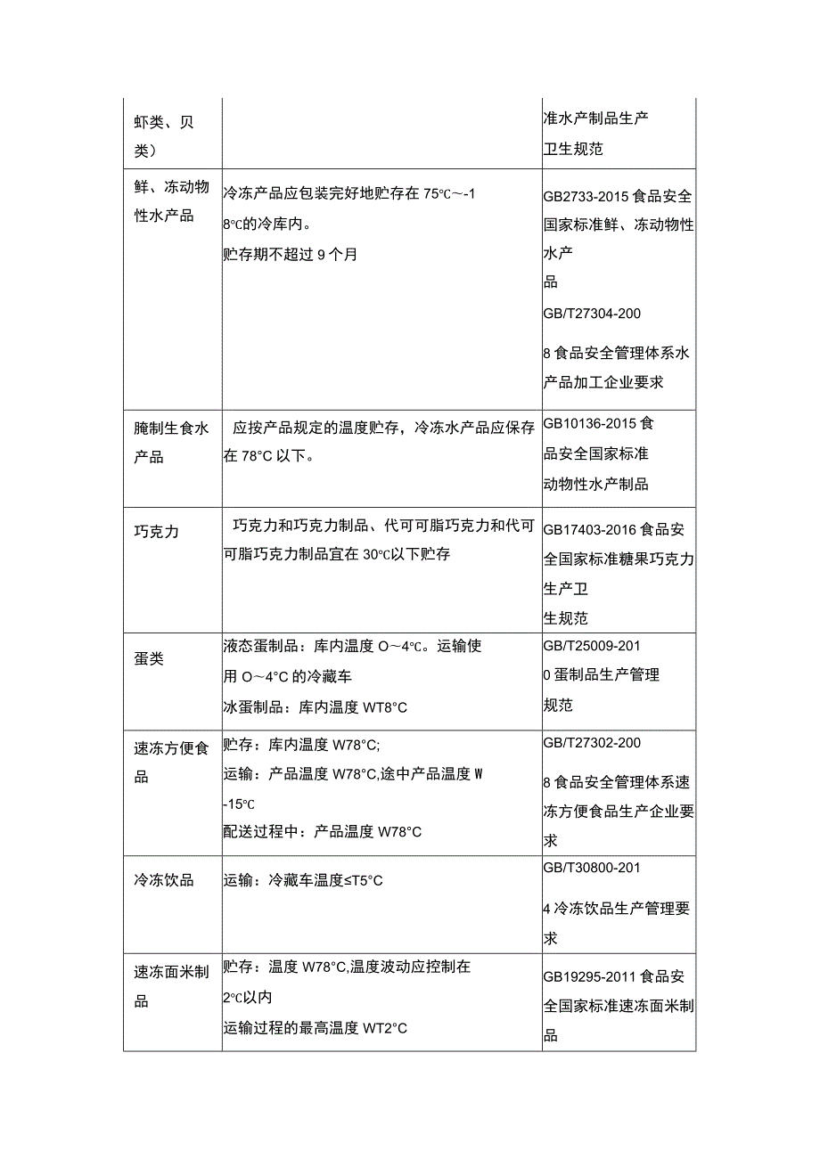 依据相关标准的食品企业加工、贮运温度控制要求规范.docx_第2页