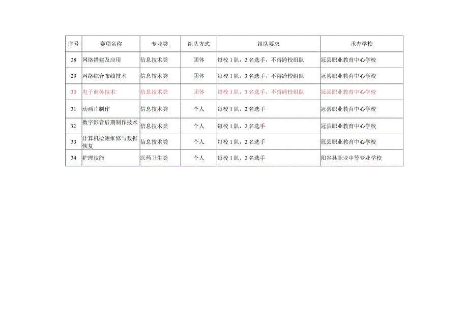 聊城市2015年中等职业学校技能大赛项计划安排表.docx_第3页