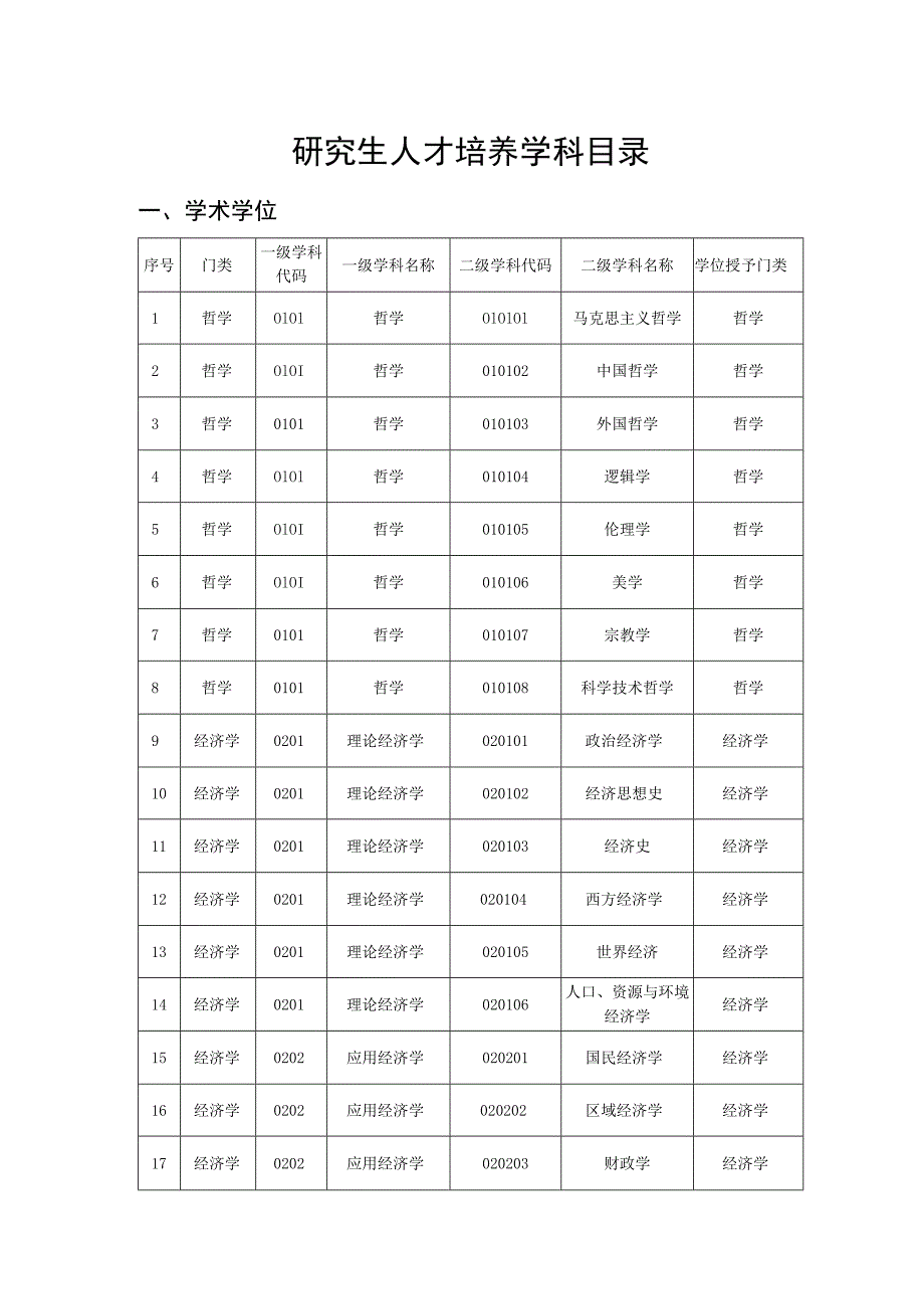 研究生人才培养学科目录.docx_第1页