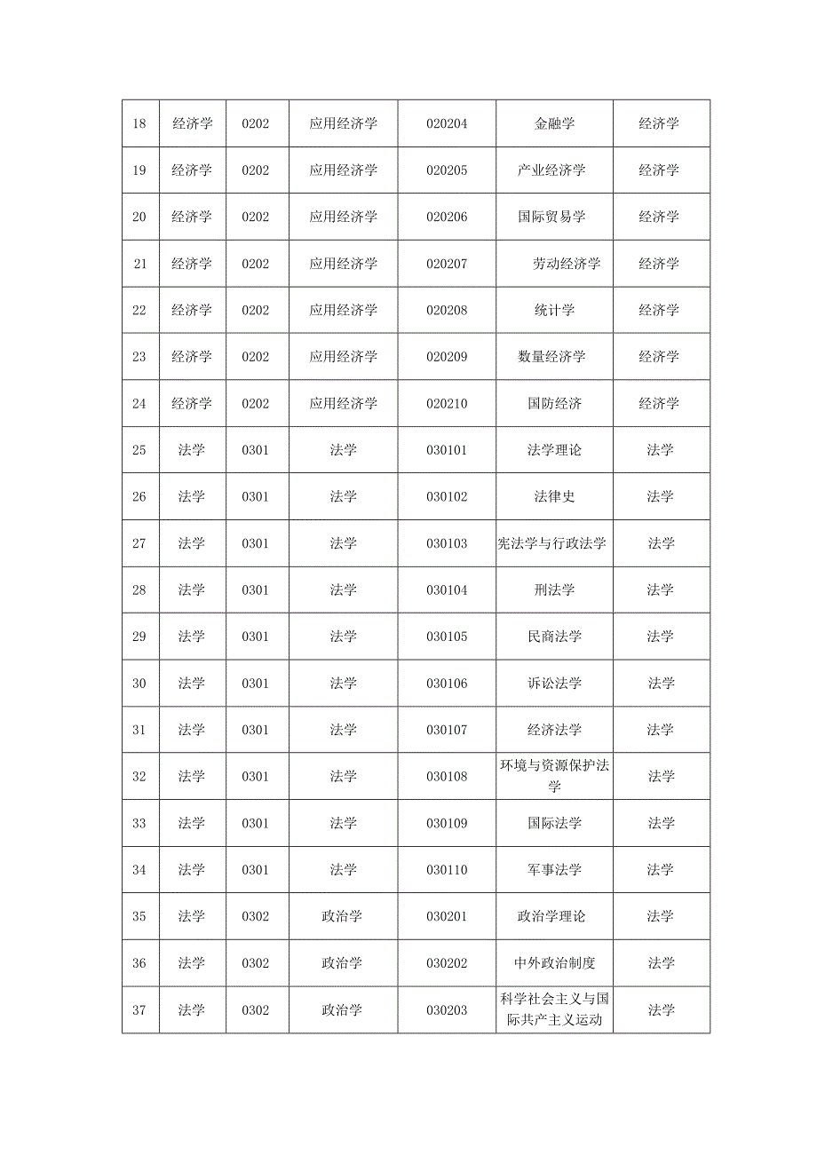 研究生人才培养学科目录.docx_第2页