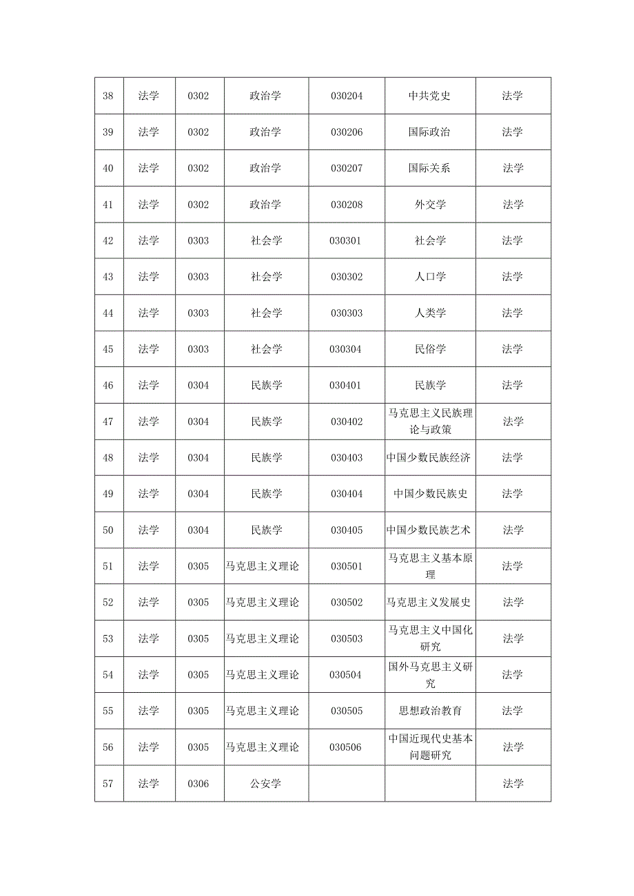 研究生人才培养学科目录.docx_第3页