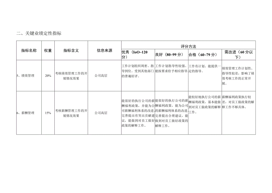 人力资源部部门考核指标06.docx_第2页