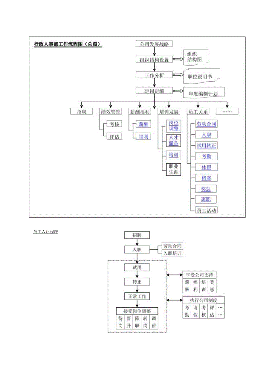 行政人事部工作流程图（参考范本）.docx_第1页