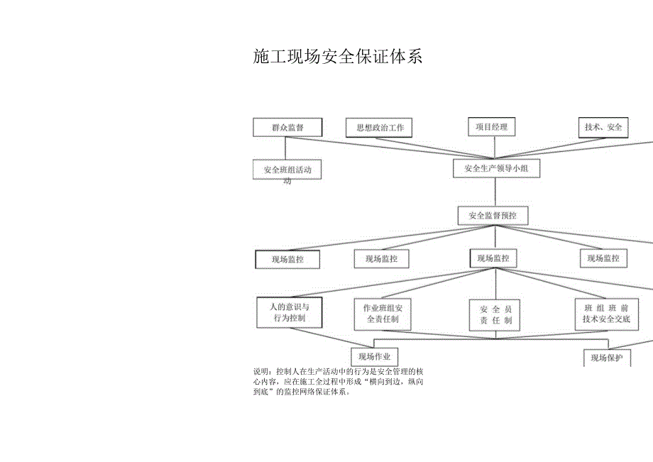 施工现场安全保证体系图(安1-6).docx_第1页