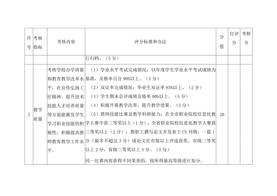 技师学院管理绩效考核内容和评分标准.docx_第2页