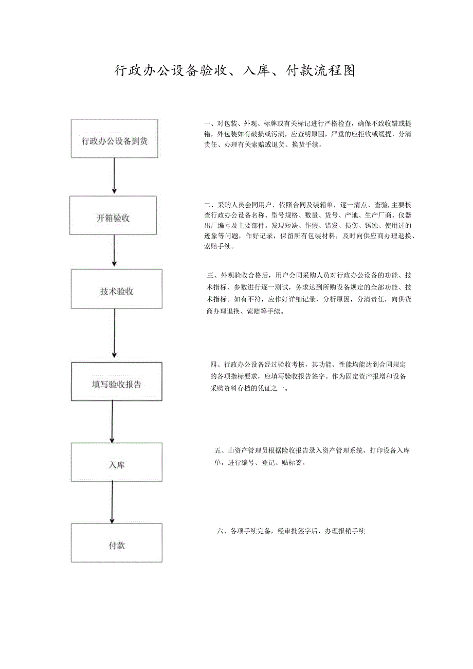 行政办公设备验收、入库、付款流程图.docx_第1页