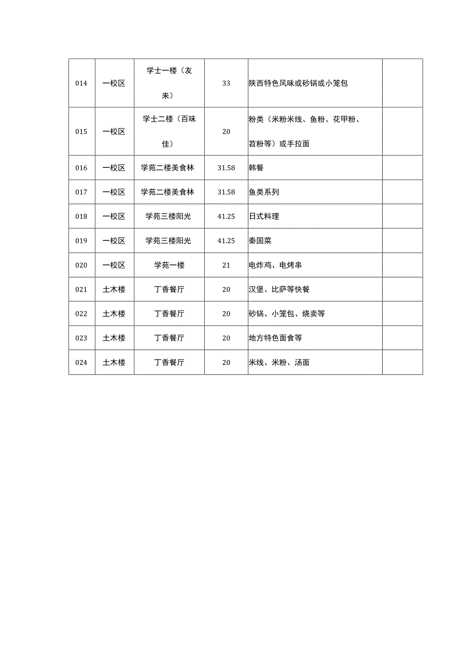 餐饮项目联合经营需求表.docx_第2页