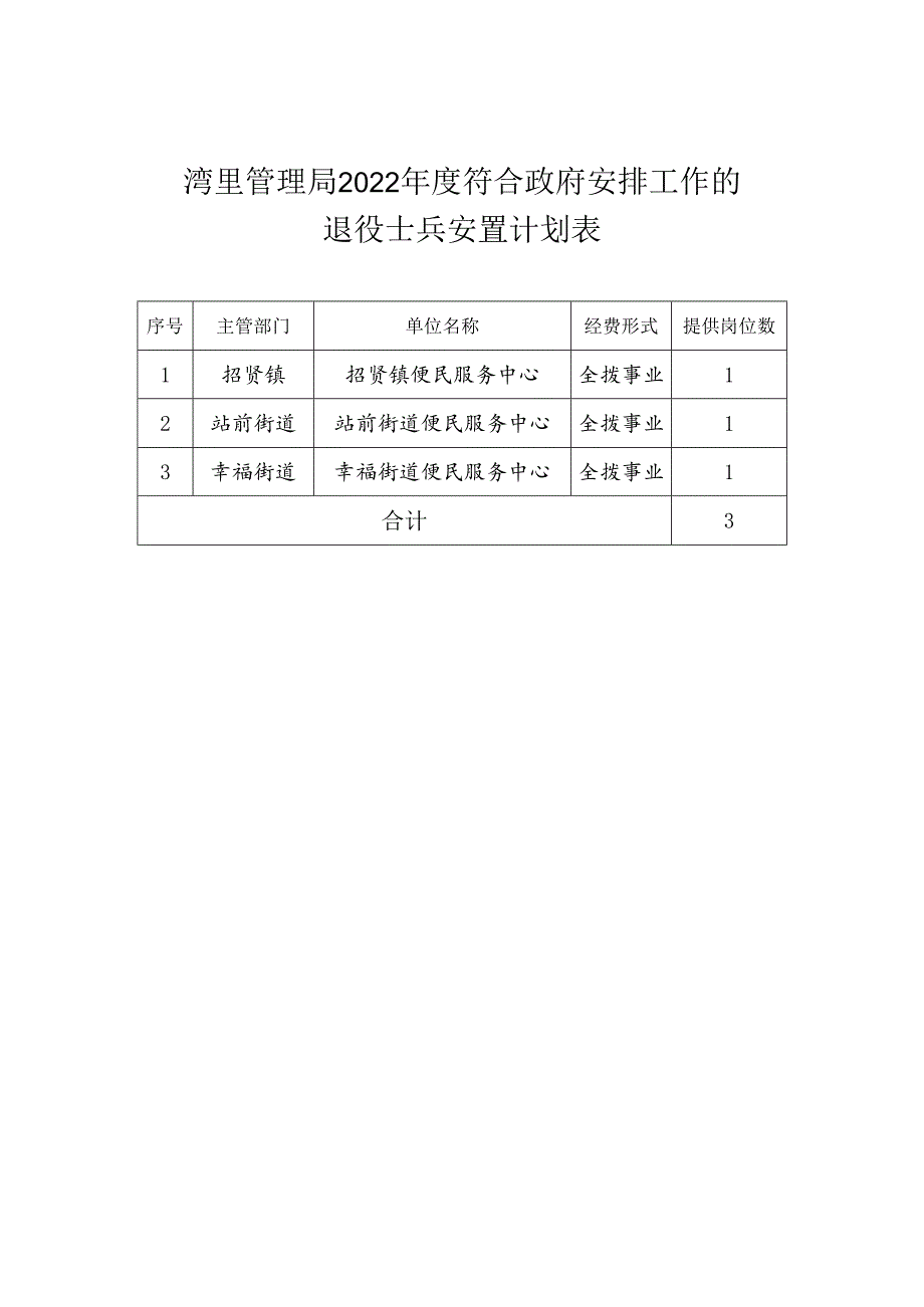 湾里管理局2022年度符合政府安排工作的退役士兵安置计划表.docx_第1页