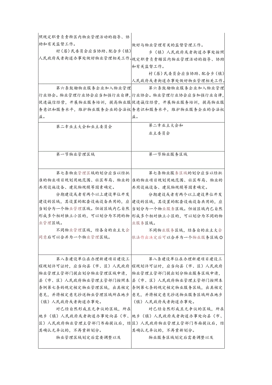 福建省物业管理条例-新旧条文对照表.docx_第2页