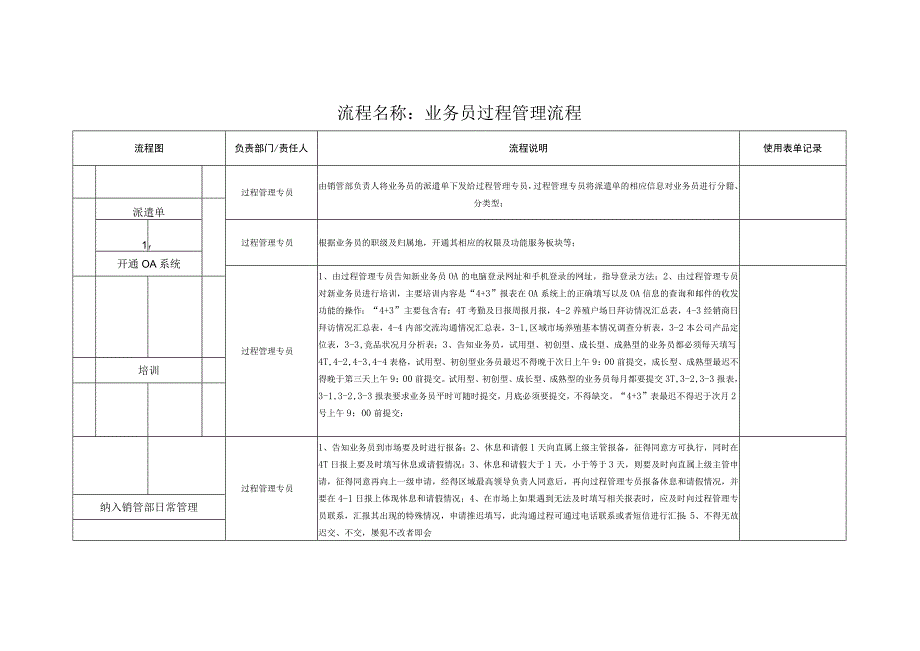 业务员管理流程图0.docx_第1页