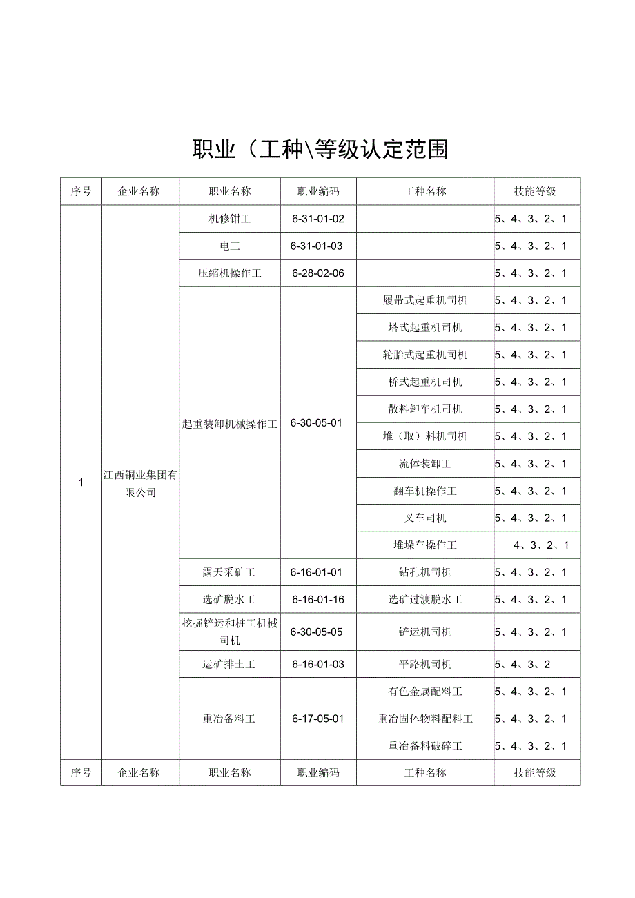 职业工种、等级认定范围.docx_第1页