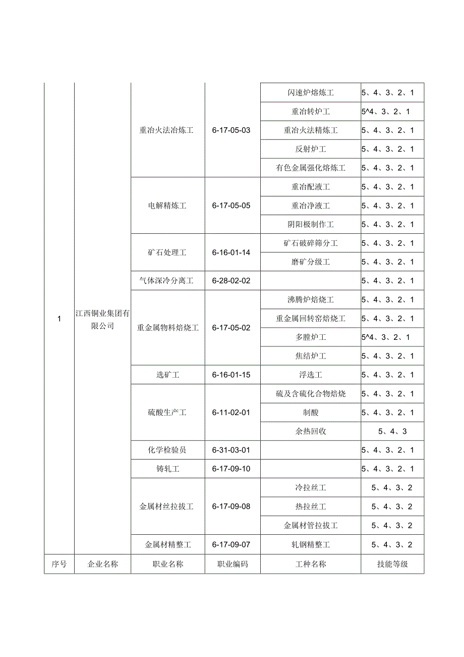 职业工种、等级认定范围.docx_第2页