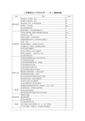 上锦ICU岗位考核标准——护工.docx