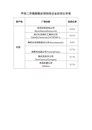 甲苯二异氰酸酯反倾销保证金征收比率表.docx