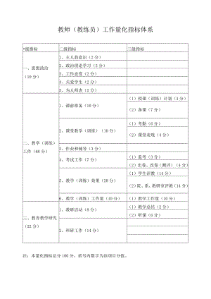 教师（教练员）工作量化指标体系.docx