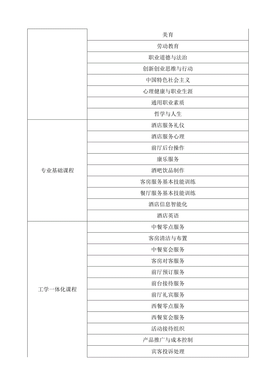 酒店管理专业工学一体化课程设置方案.docx_第2页