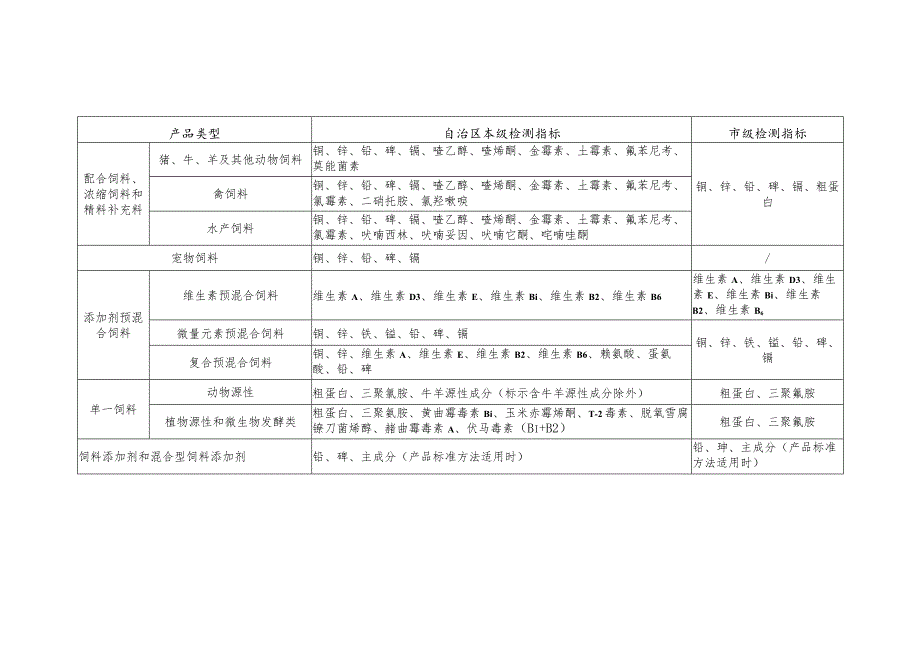 饲料质量安全监测和抽样任务分配表检测单位.docx_第2页