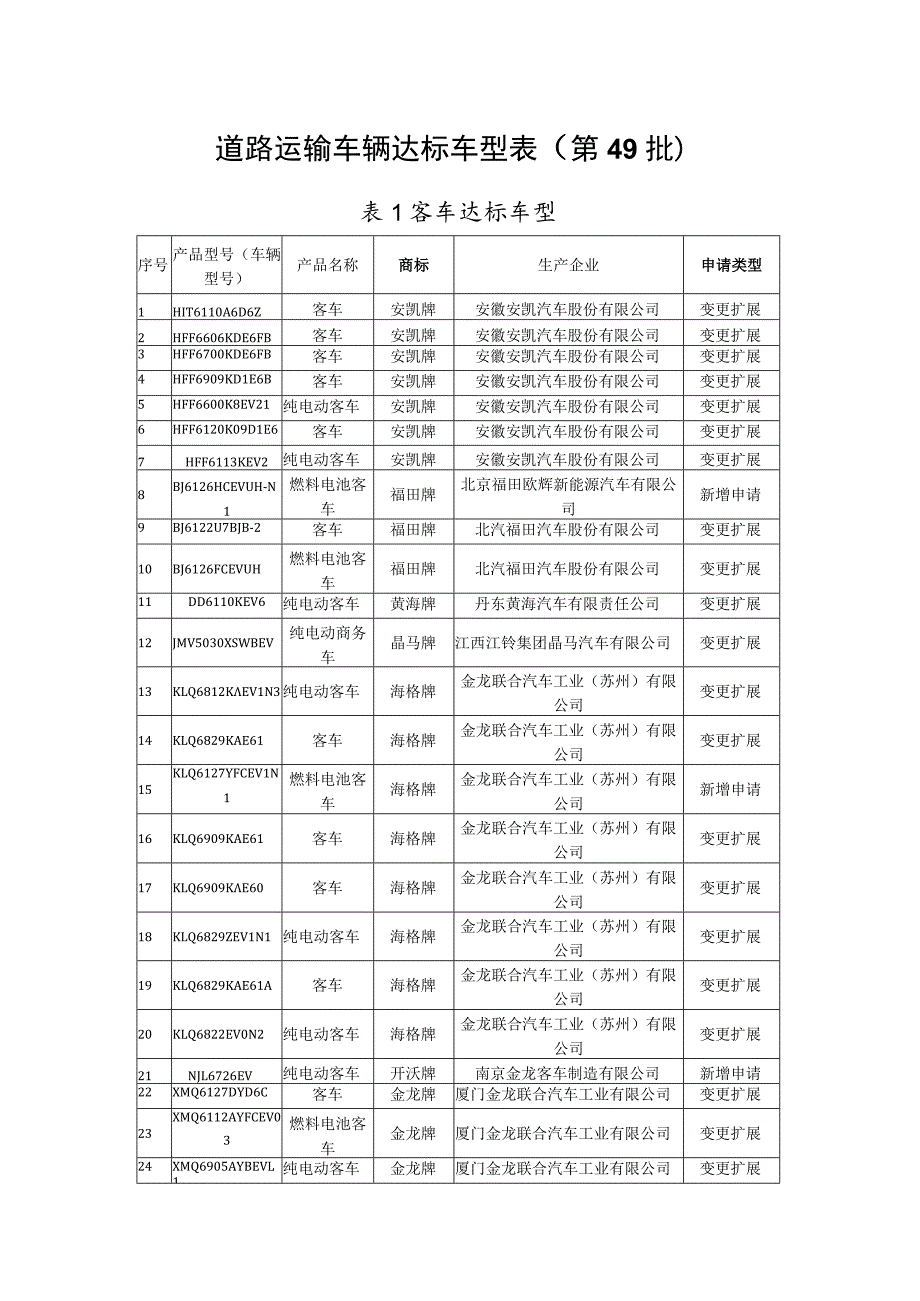 道路运输车辆达标车型表第49批.docx_第1页