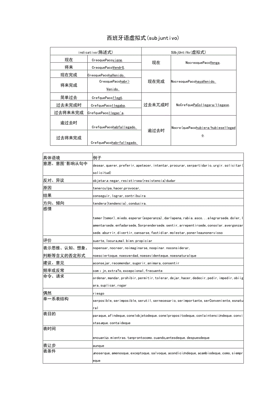 西班牙语虚拟式总结.docx_第1页